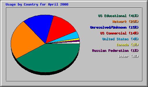 Usage by Country for April 2008